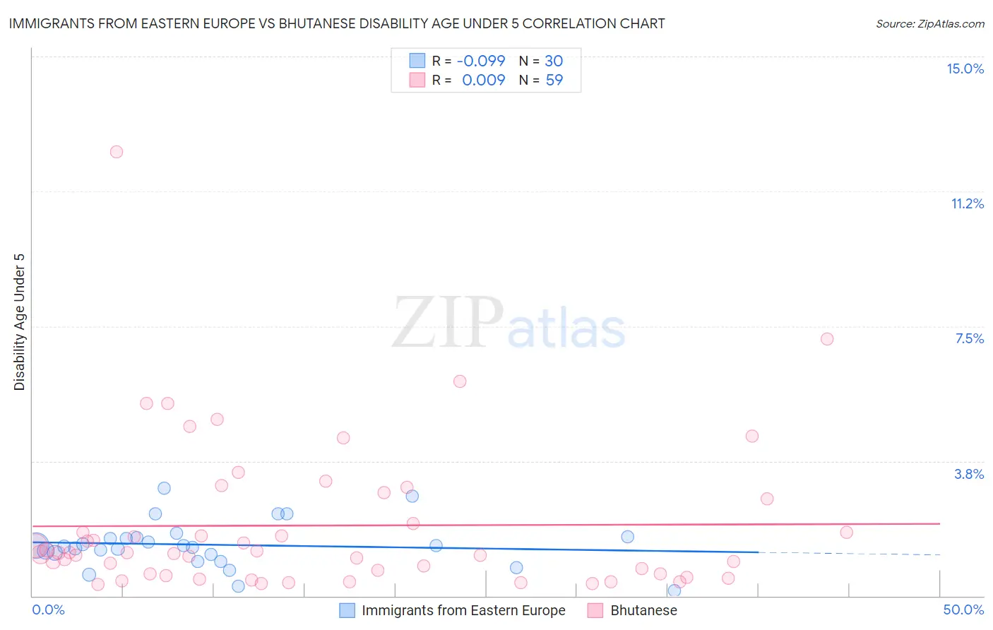 Immigrants from Eastern Europe vs Bhutanese Disability Age Under 5