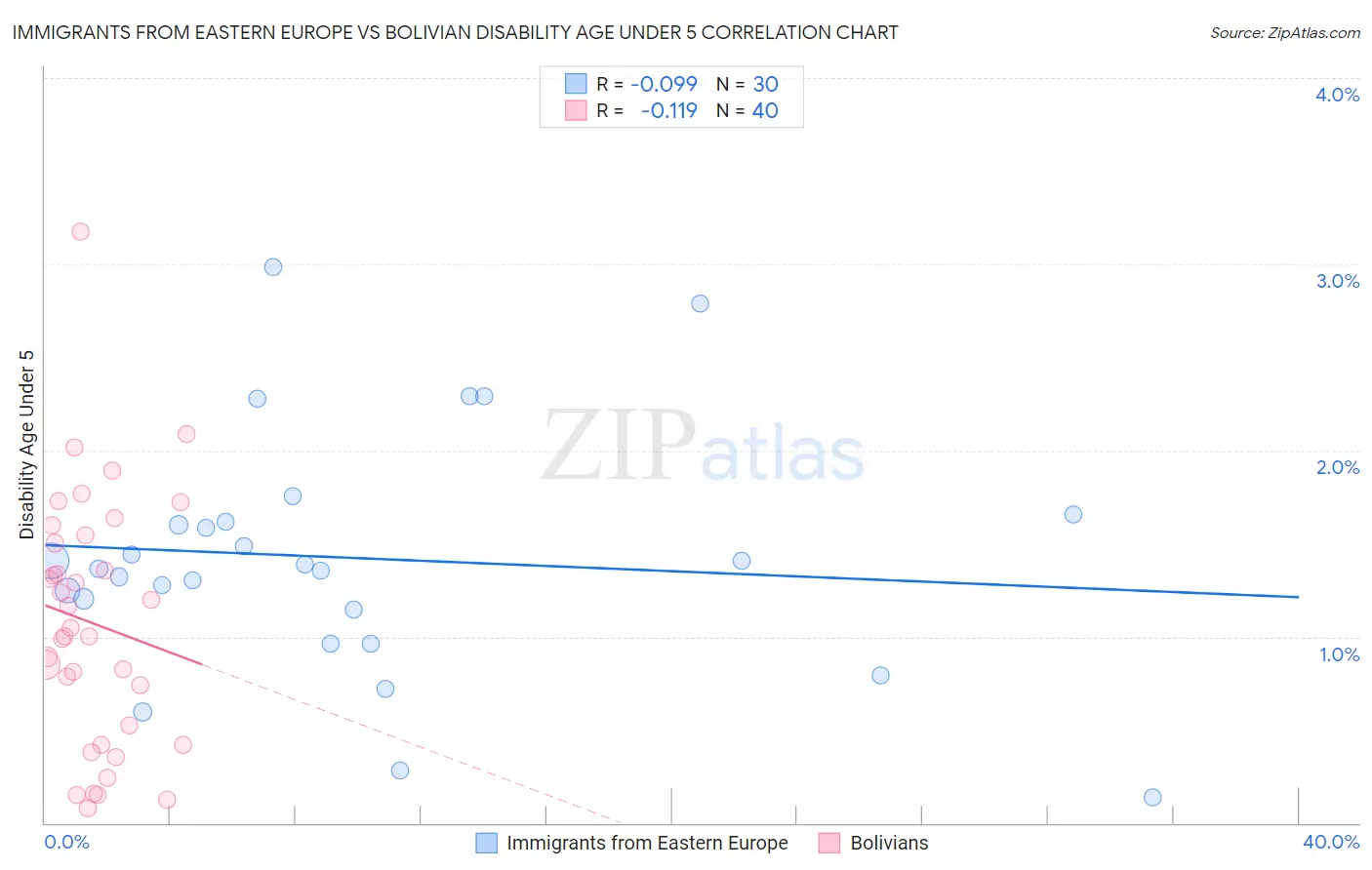 Immigrants from Eastern Europe vs Bolivian Disability Age Under 5