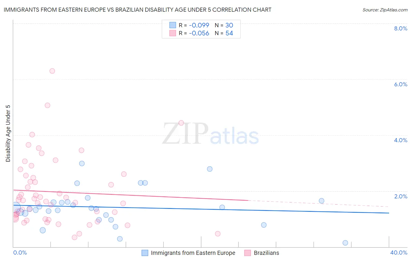 Immigrants from Eastern Europe vs Brazilian Disability Age Under 5