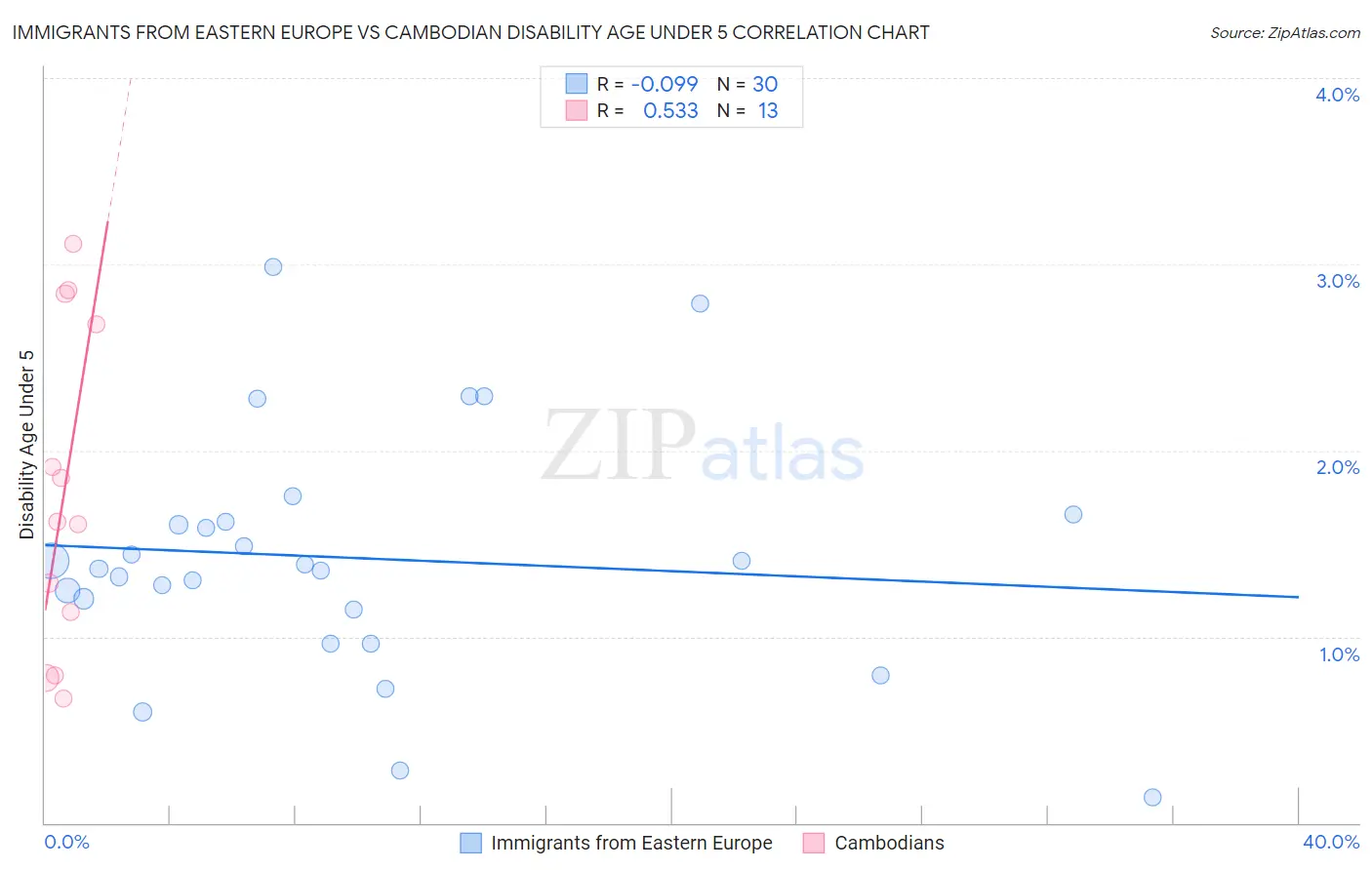 Immigrants from Eastern Europe vs Cambodian Disability Age Under 5