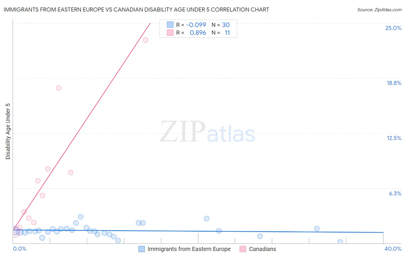 Immigrants from Eastern Europe vs Canadian Disability Age Under 5