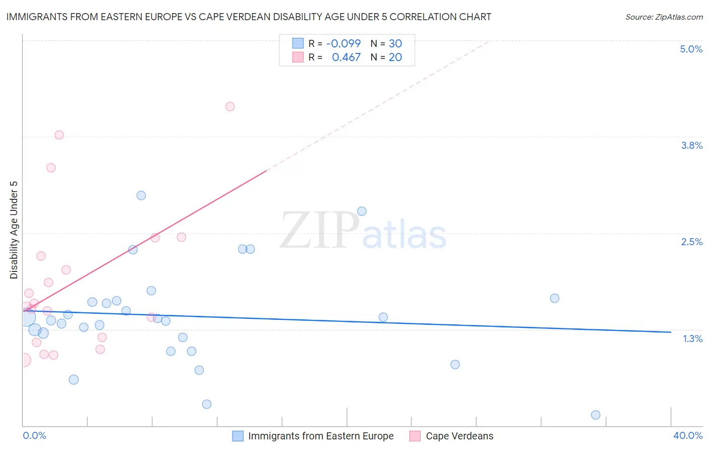 Immigrants from Eastern Europe vs Cape Verdean Disability Age Under 5