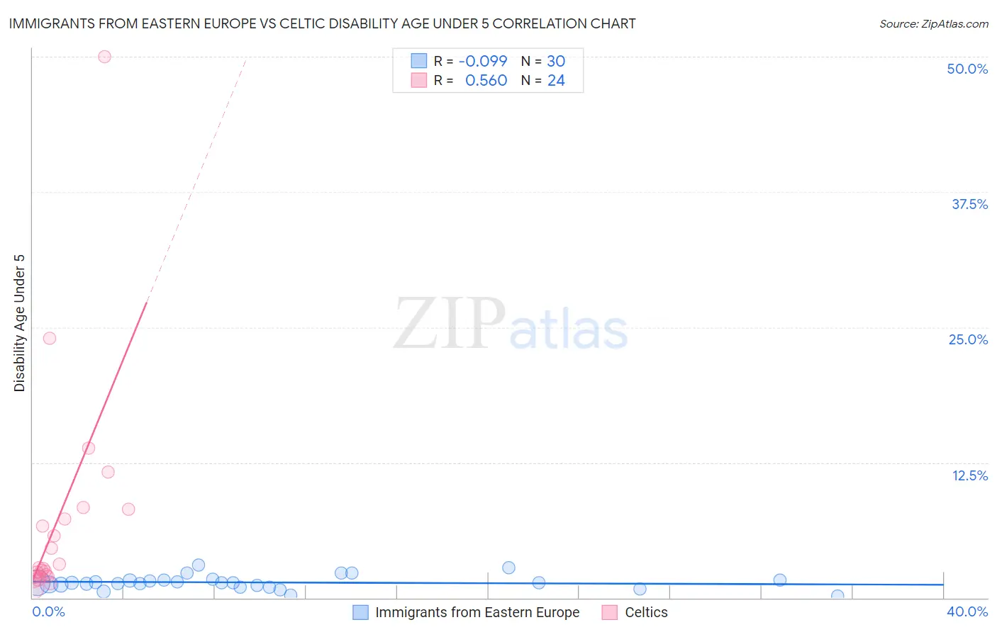 Immigrants from Eastern Europe vs Celtic Disability Age Under 5