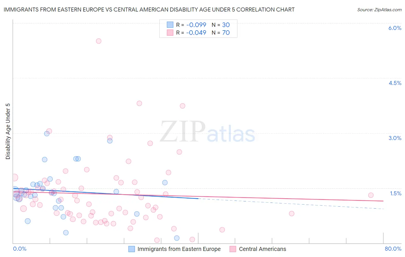 Immigrants from Eastern Europe vs Central American Disability Age Under 5
