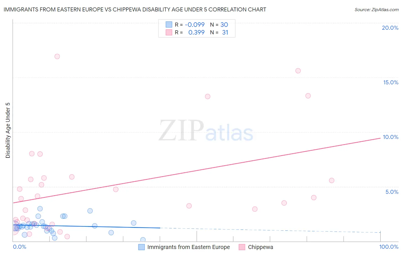 Immigrants from Eastern Europe vs Chippewa Disability Age Under 5