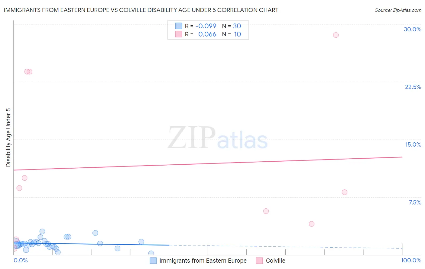 Immigrants from Eastern Europe vs Colville Disability Age Under 5