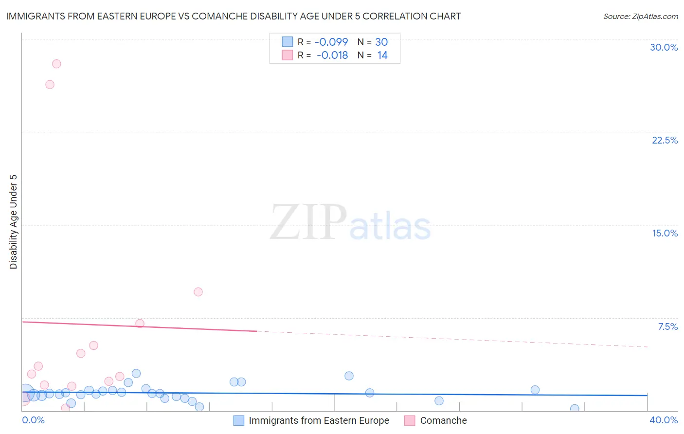 Immigrants from Eastern Europe vs Comanche Disability Age Under 5