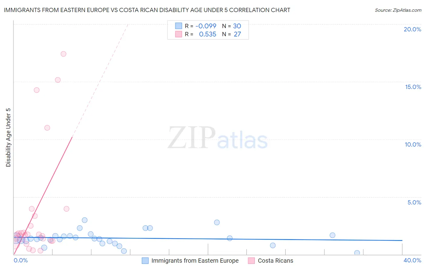 Immigrants from Eastern Europe vs Costa Rican Disability Age Under 5