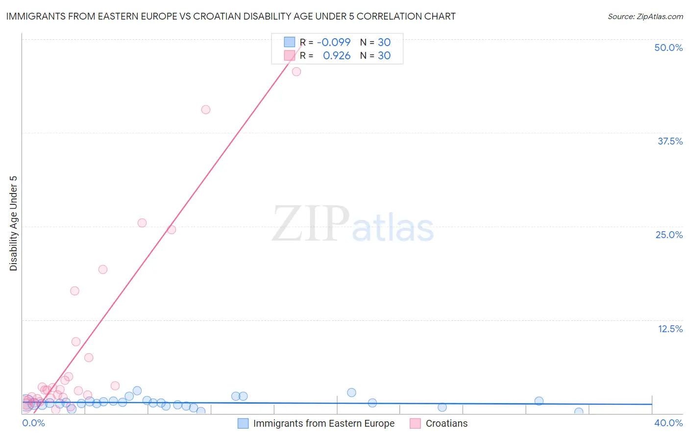Immigrants from Eastern Europe vs Croatian Disability Age Under 5
