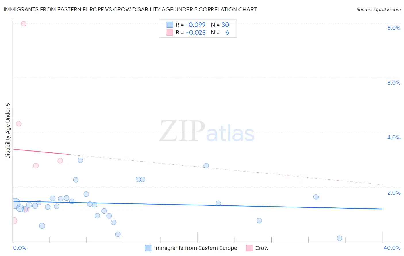 Immigrants from Eastern Europe vs Crow Disability Age Under 5