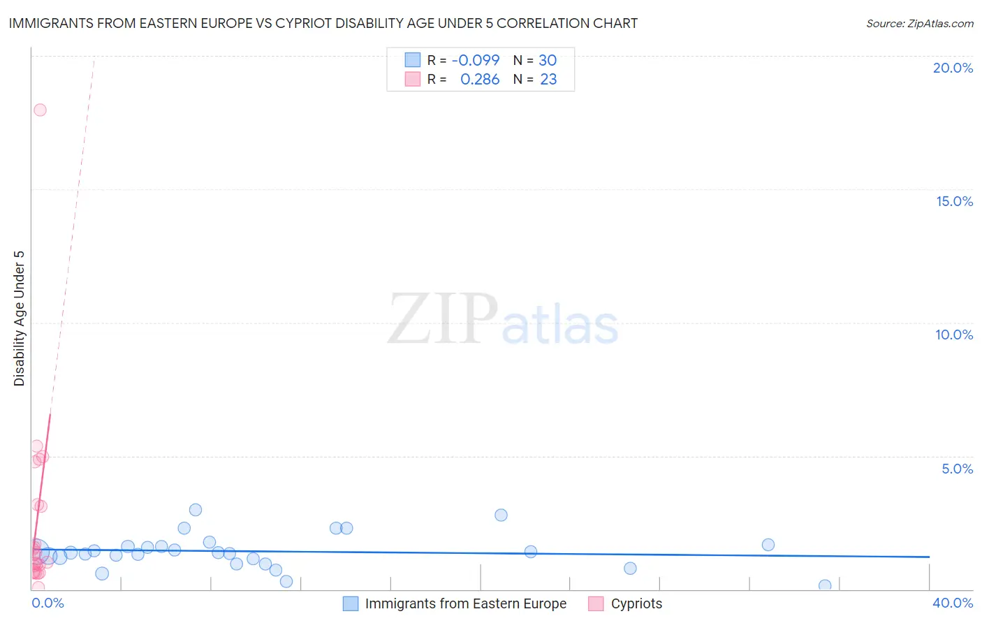 Immigrants from Eastern Europe vs Cypriot Disability Age Under 5