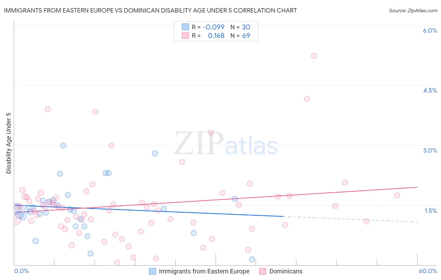 Immigrants from Eastern Europe vs Dominican Disability Age Under 5