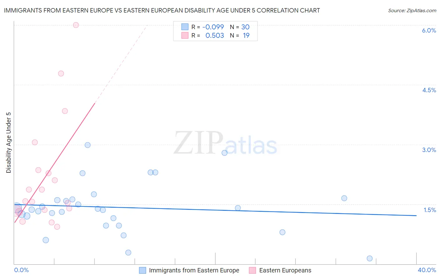 Immigrants from Eastern Europe vs Eastern European Disability Age Under 5