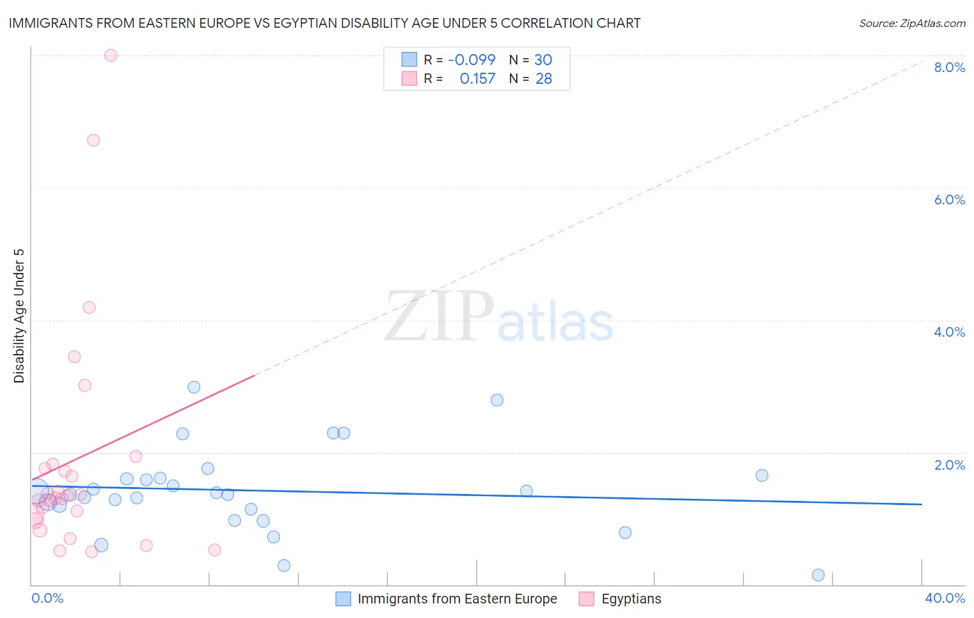 Immigrants from Eastern Europe vs Egyptian Disability Age Under 5
