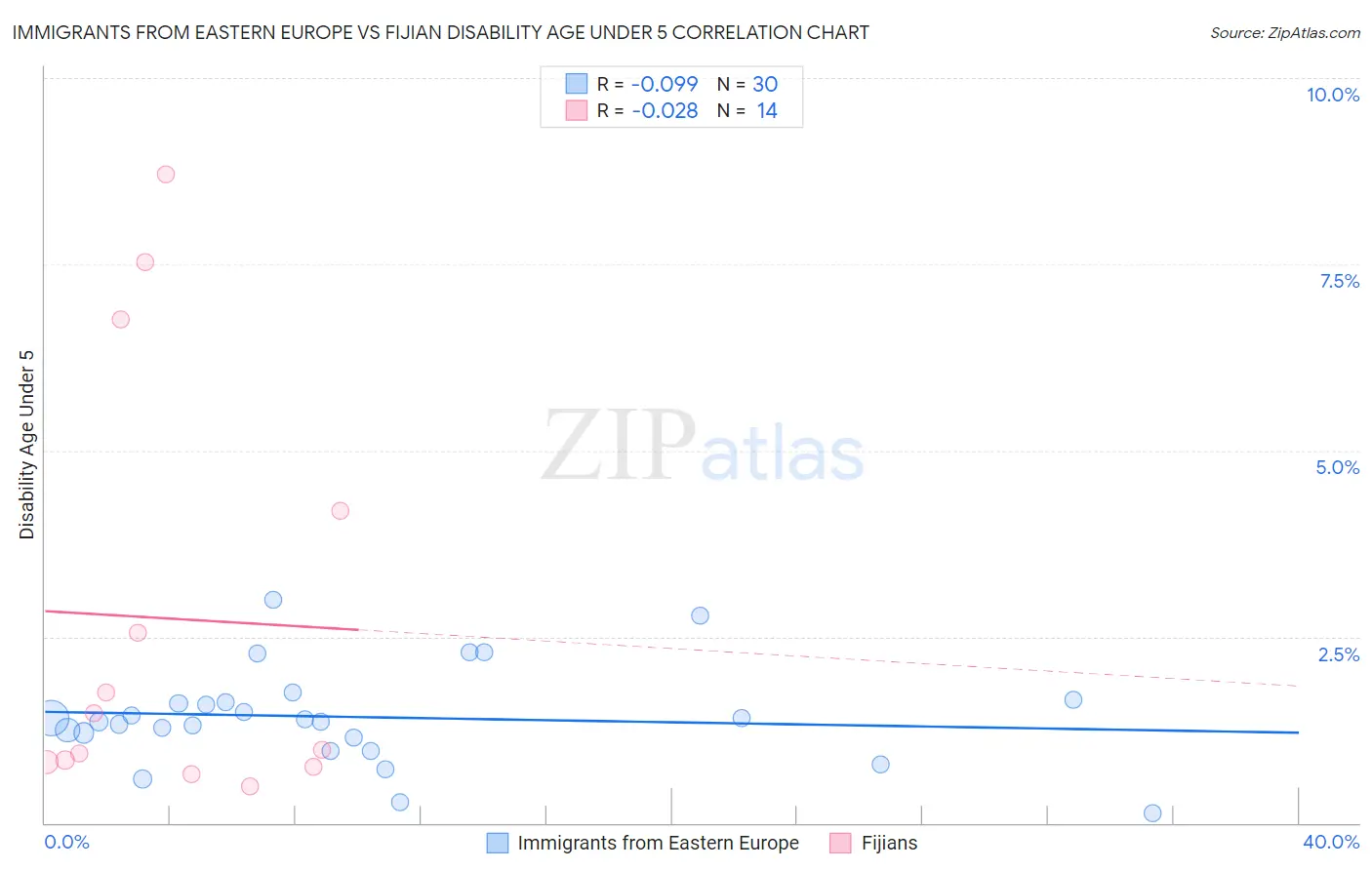 Immigrants from Eastern Europe vs Fijian Disability Age Under 5