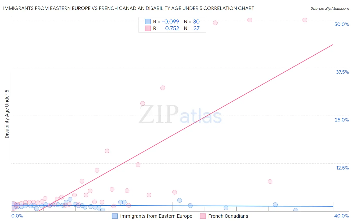 Immigrants from Eastern Europe vs French Canadian Disability Age Under 5