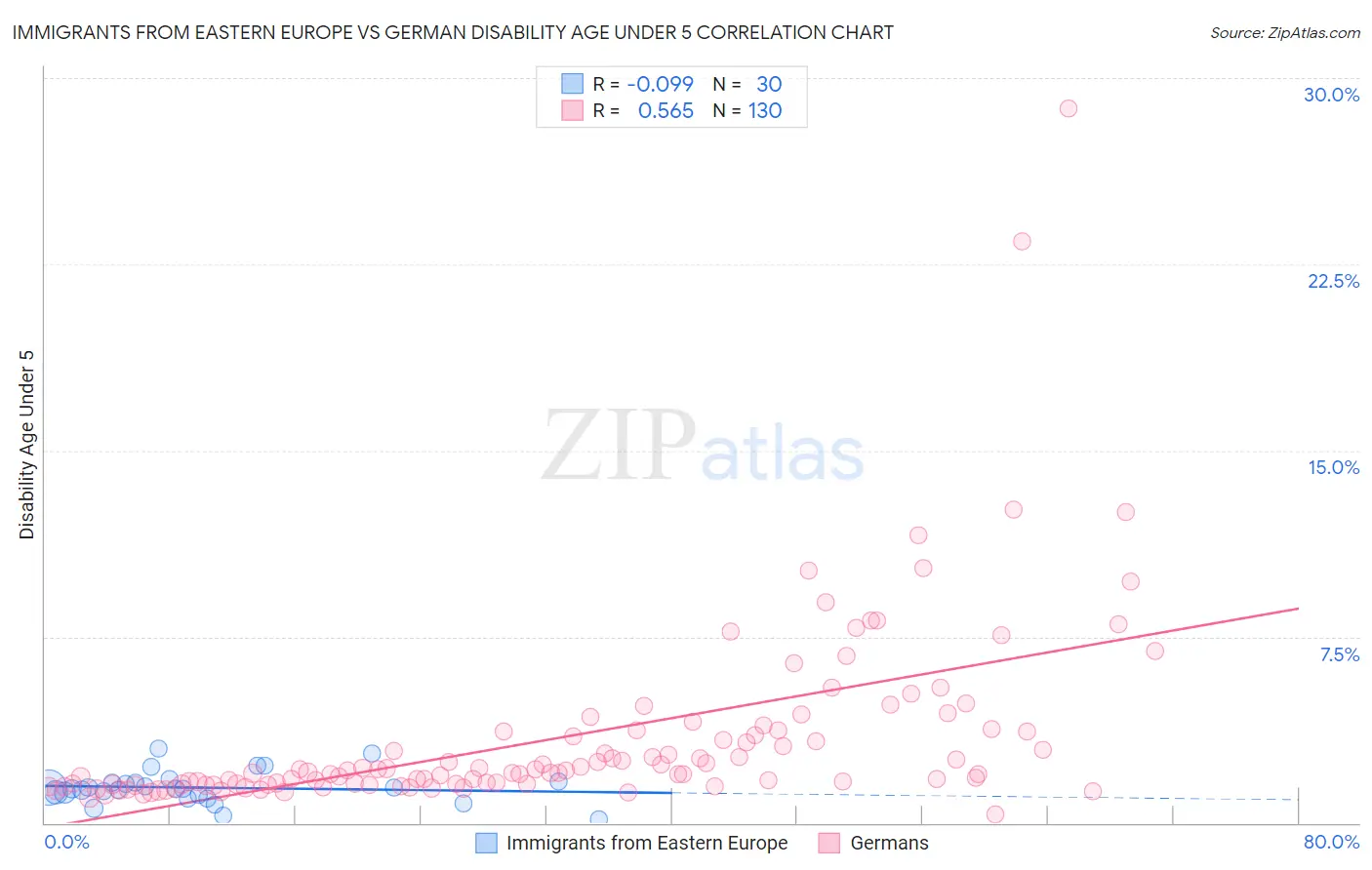 Immigrants from Eastern Europe vs German Disability Age Under 5