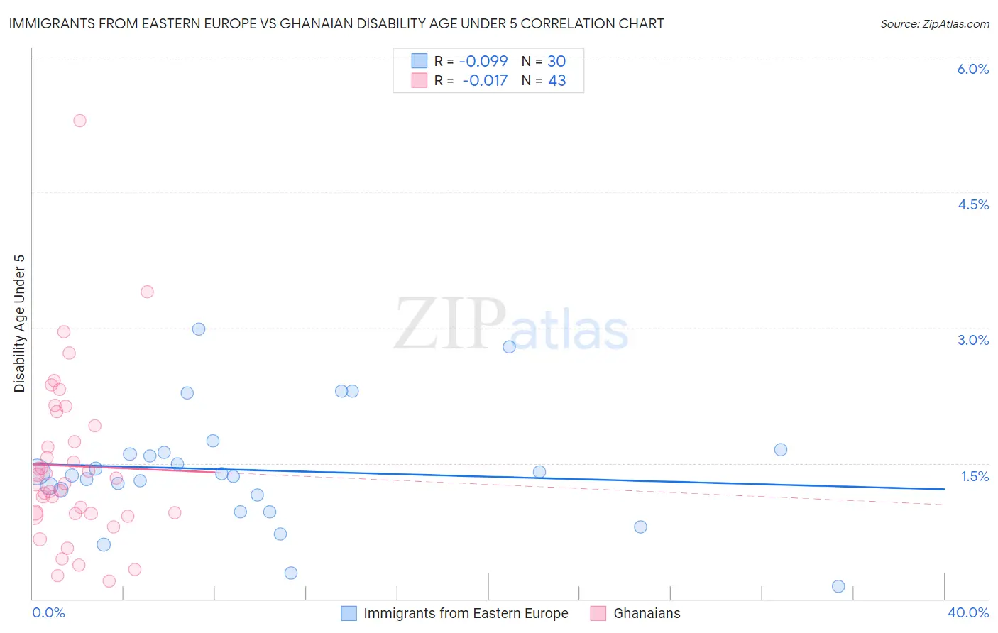 Immigrants from Eastern Europe vs Ghanaian Disability Age Under 5