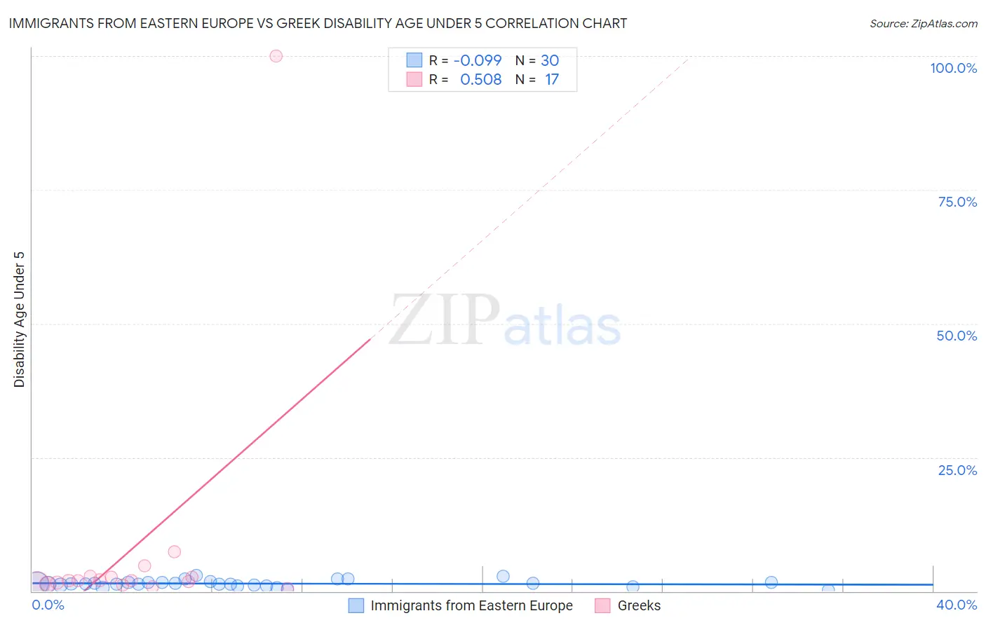 Immigrants from Eastern Europe vs Greek Disability Age Under 5