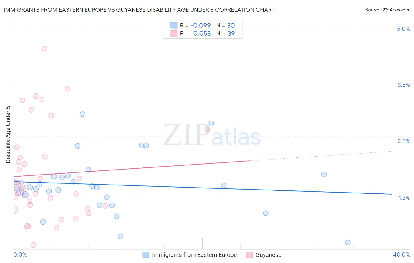 Immigrants from Eastern Europe vs Guyanese Disability Age Under 5