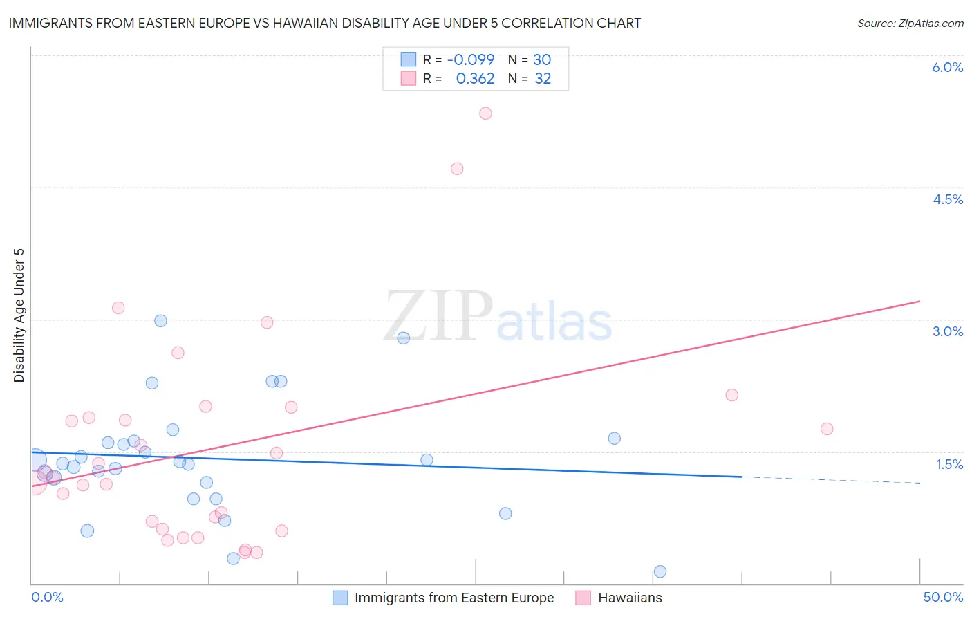Immigrants from Eastern Europe vs Hawaiian Disability Age Under 5