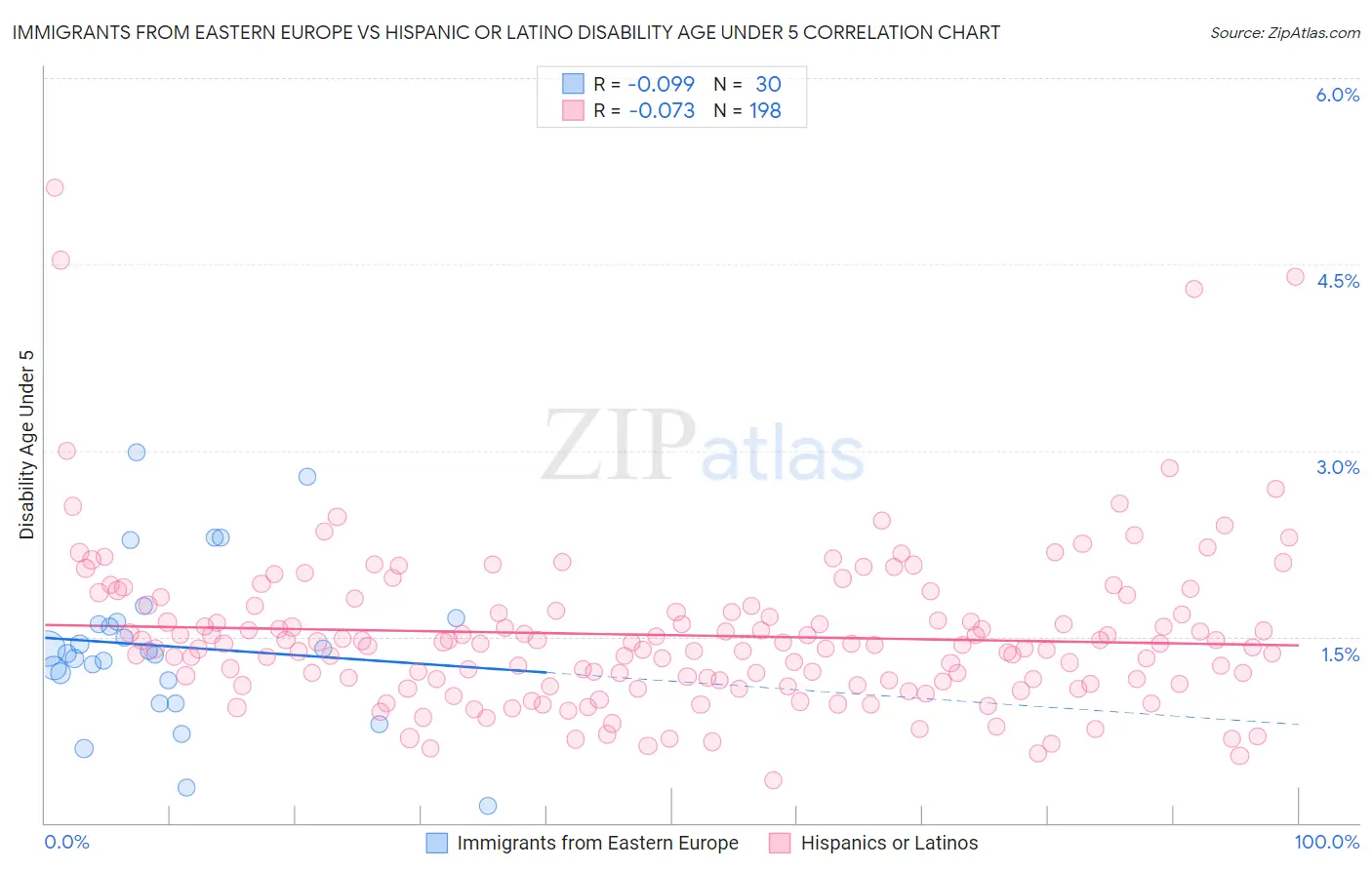 Immigrants from Eastern Europe vs Hispanic or Latino Disability Age Under 5