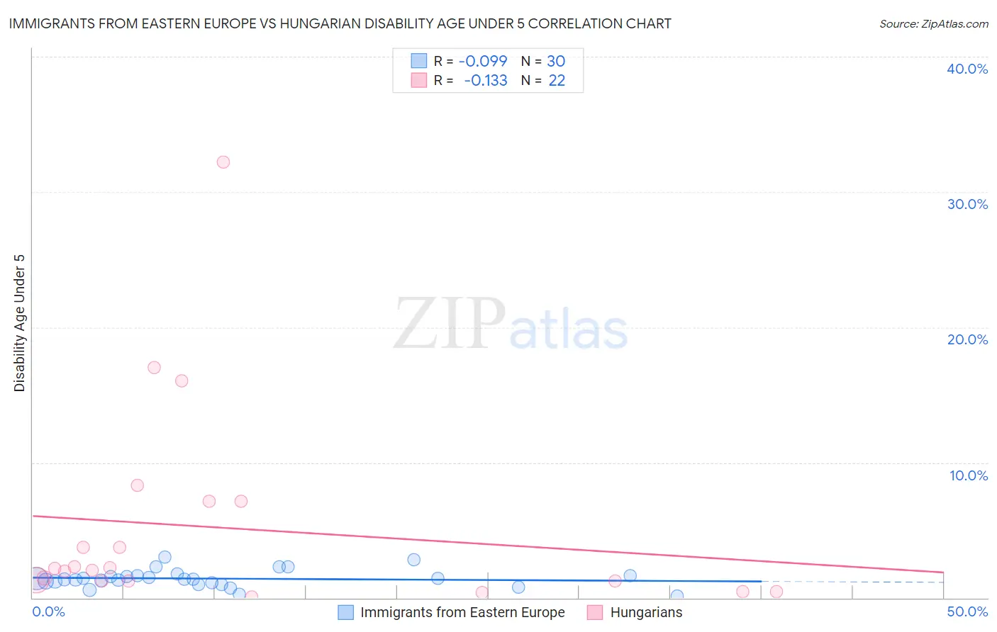 Immigrants from Eastern Europe vs Hungarian Disability Age Under 5