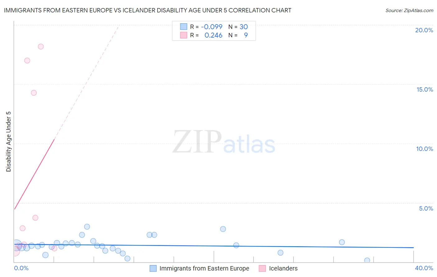 Immigrants from Eastern Europe vs Icelander Disability Age Under 5