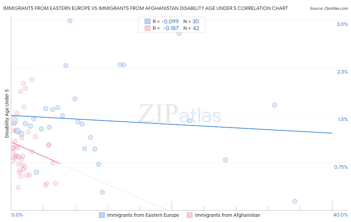 Immigrants from Eastern Europe vs Immigrants from Afghanistan Disability Age Under 5