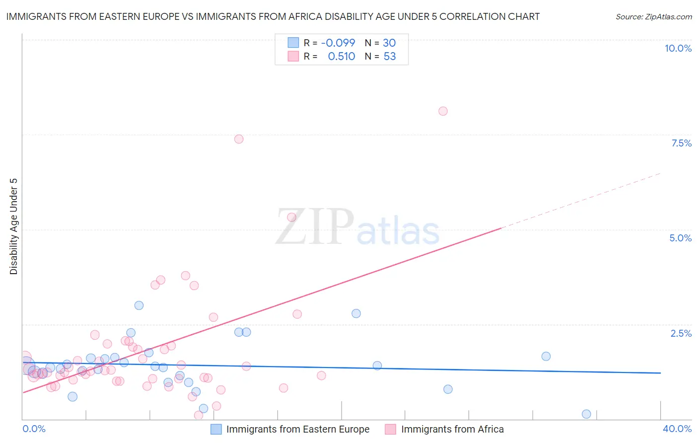 Immigrants from Eastern Europe vs Immigrants from Africa Disability Age Under 5