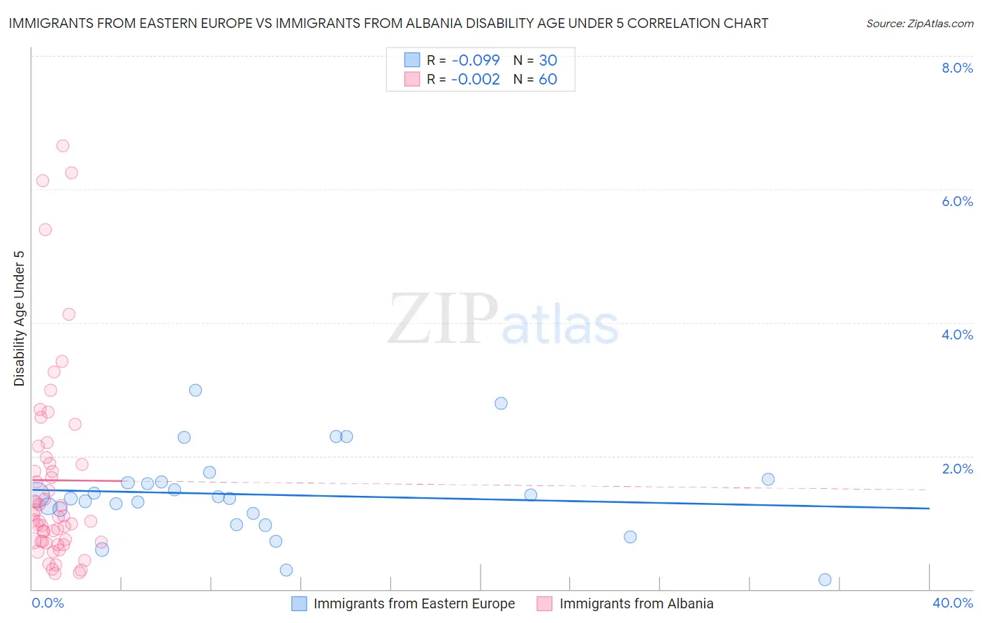 Immigrants from Eastern Europe vs Immigrants from Albania Disability Age Under 5