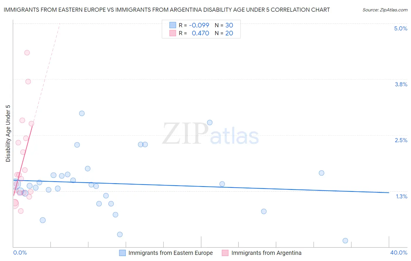 Immigrants from Eastern Europe vs Immigrants from Argentina Disability Age Under 5