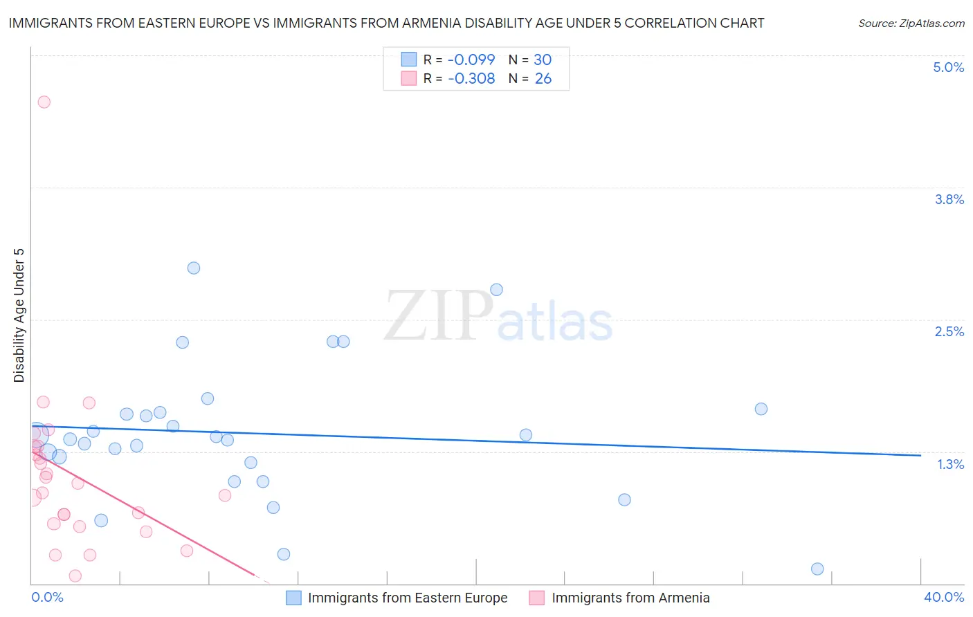 Immigrants from Eastern Europe vs Immigrants from Armenia Disability Age Under 5