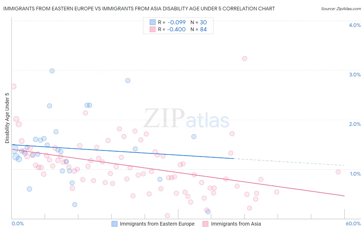 Immigrants from Eastern Europe vs Immigrants from Asia Disability Age Under 5