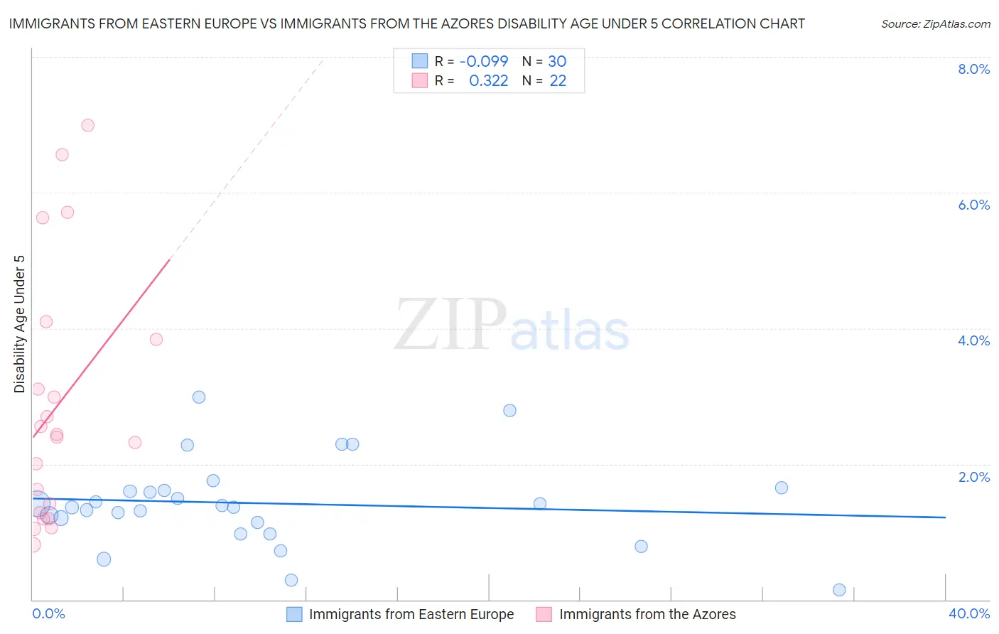 Immigrants from Eastern Europe vs Immigrants from the Azores Disability Age Under 5