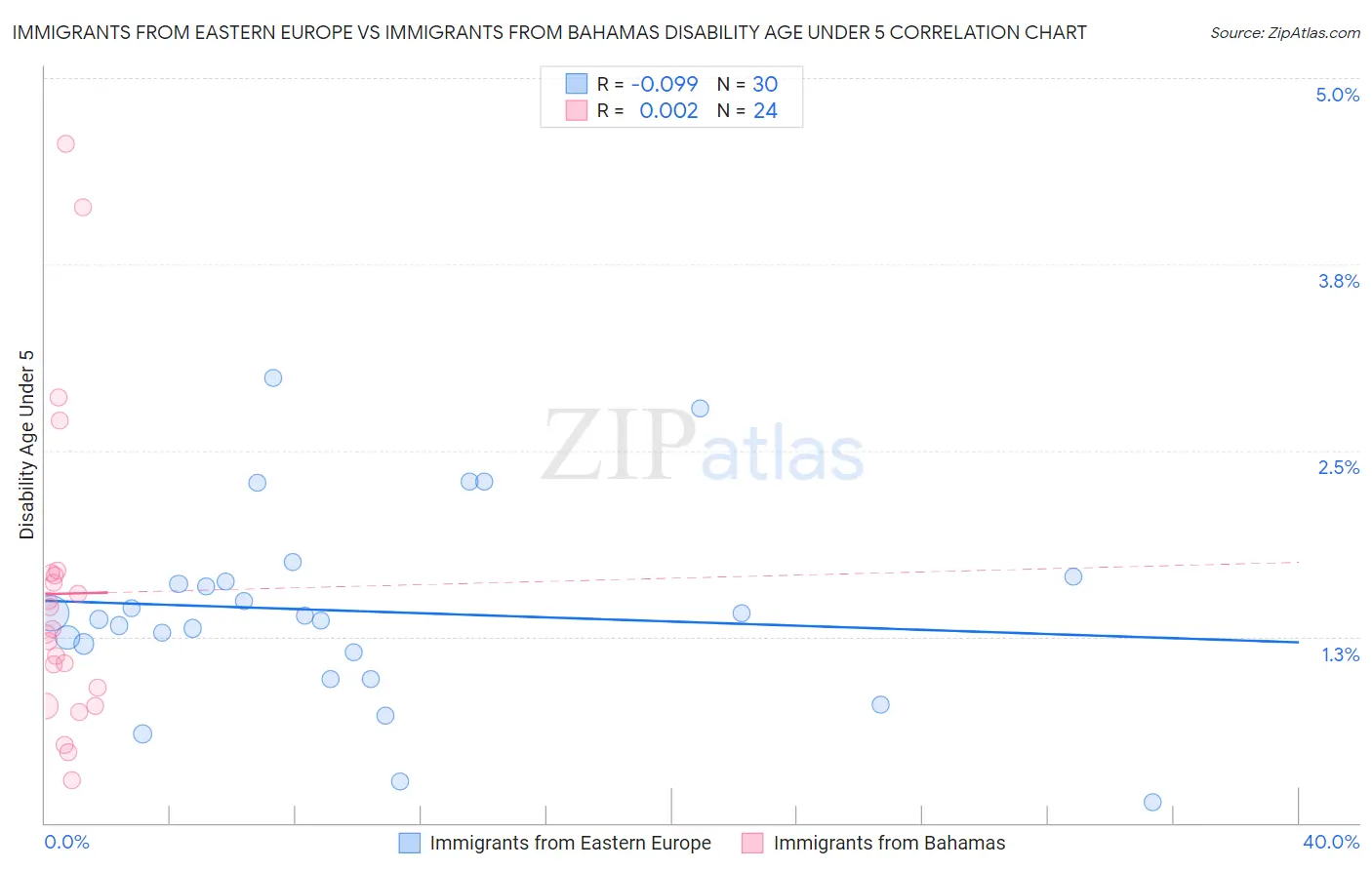 Immigrants from Eastern Europe vs Immigrants from Bahamas Disability Age Under 5