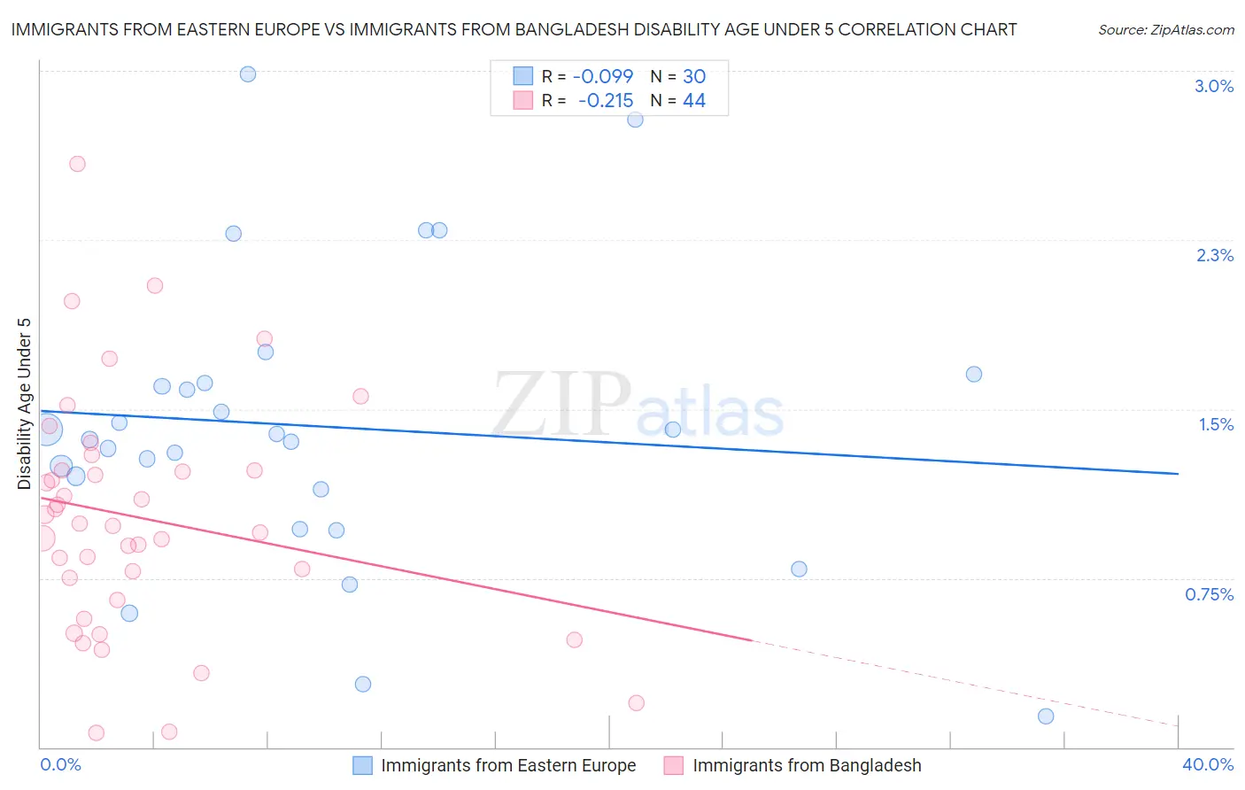 Immigrants from Eastern Europe vs Immigrants from Bangladesh Disability Age Under 5