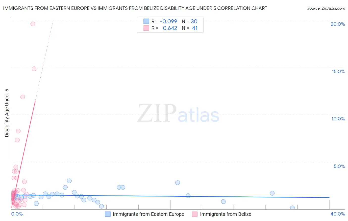 Immigrants from Eastern Europe vs Immigrants from Belize Disability Age Under 5