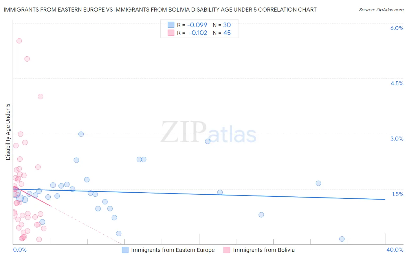 Immigrants from Eastern Europe vs Immigrants from Bolivia Disability Age Under 5