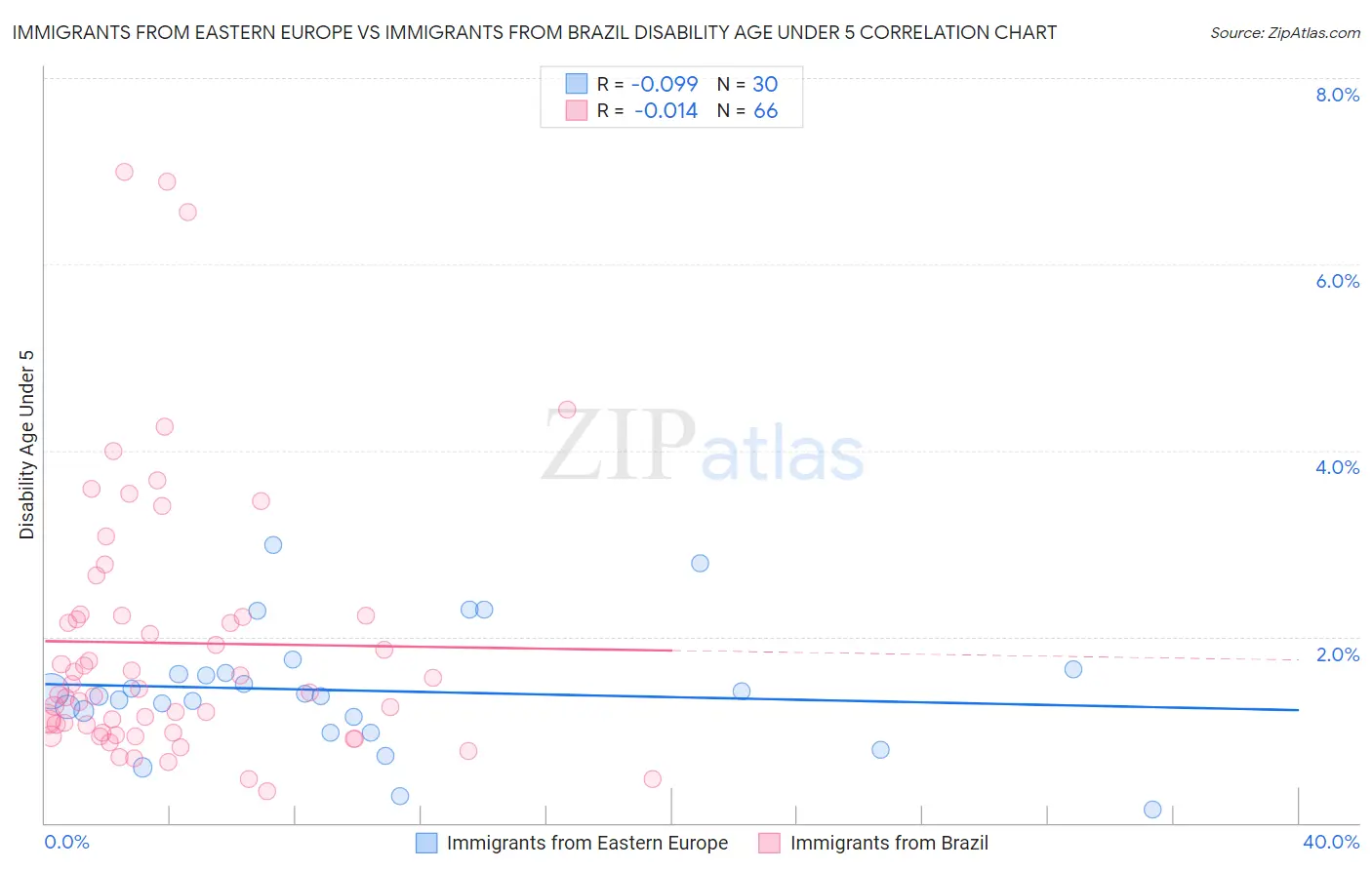 Immigrants from Eastern Europe vs Immigrants from Brazil Disability Age Under 5