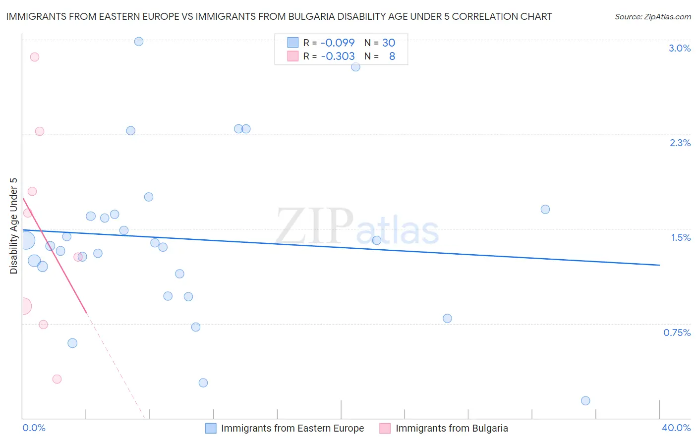 Immigrants from Eastern Europe vs Immigrants from Bulgaria Disability Age Under 5