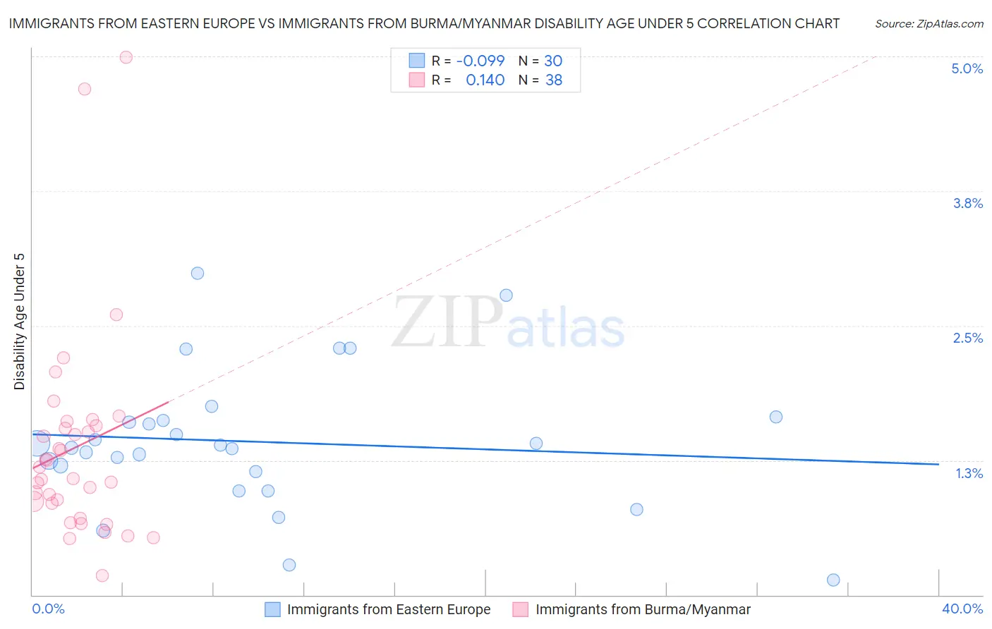 Immigrants from Eastern Europe vs Immigrants from Burma/Myanmar Disability Age Under 5