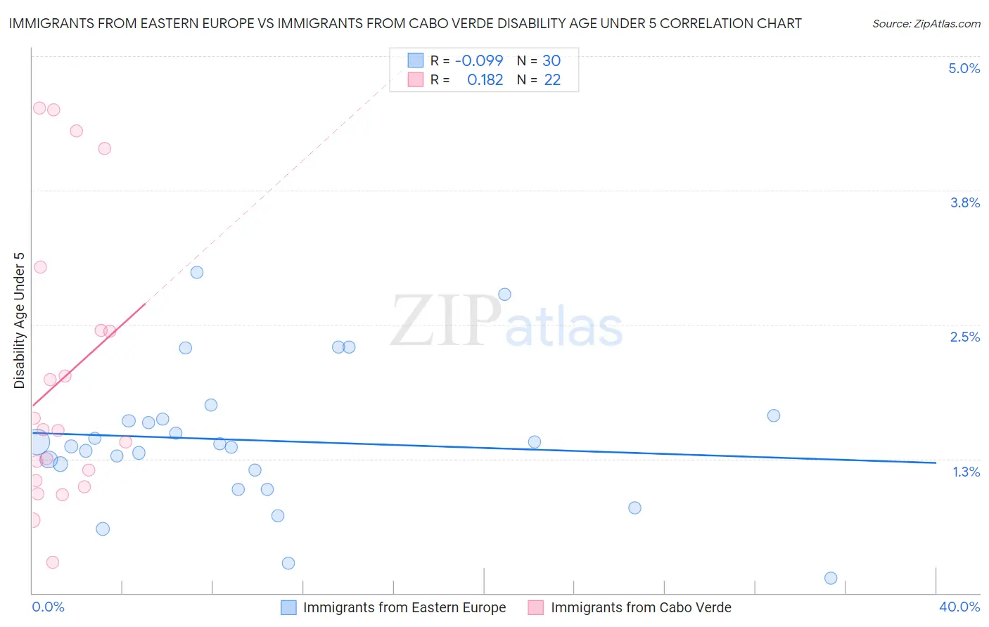 Immigrants from Eastern Europe vs Immigrants from Cabo Verde Disability Age Under 5