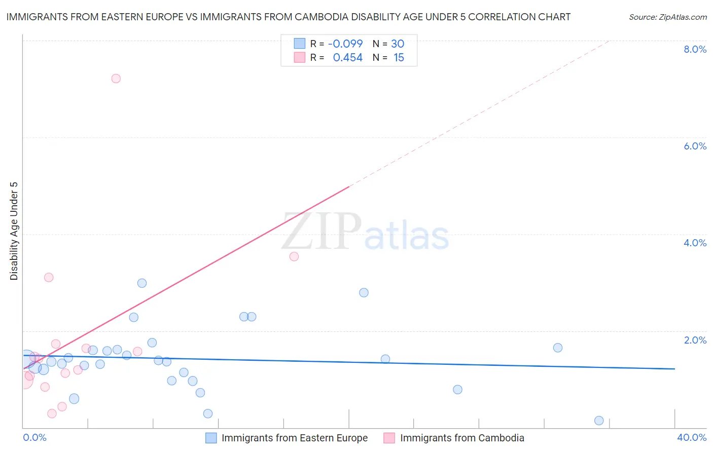 Immigrants from Eastern Europe vs Immigrants from Cambodia Disability Age Under 5