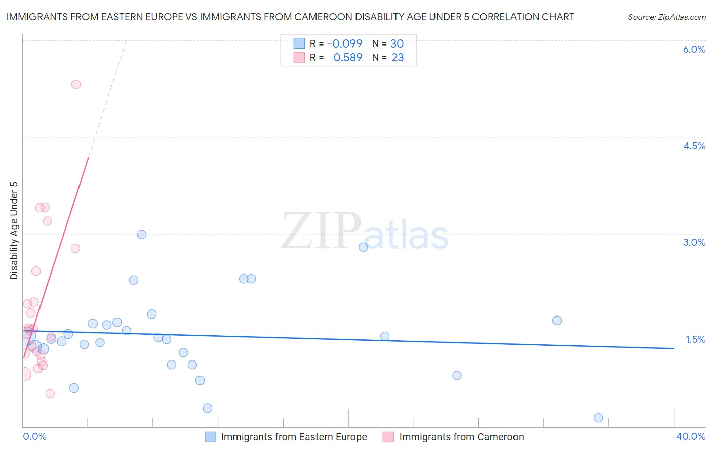 Immigrants from Eastern Europe vs Immigrants from Cameroon Disability Age Under 5