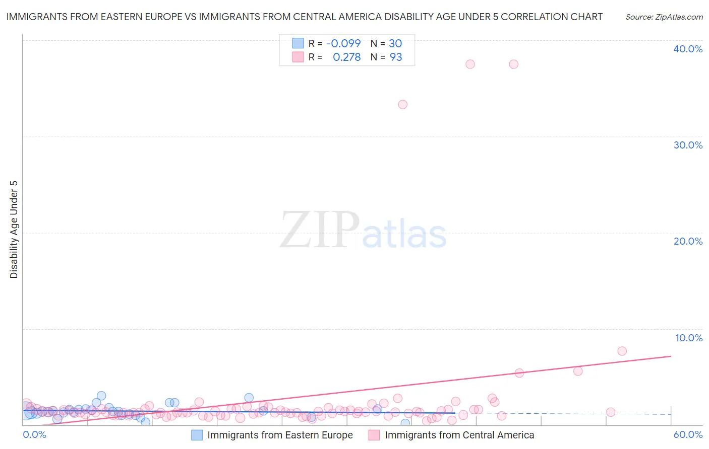Immigrants from Eastern Europe vs Immigrants from Central America Disability Age Under 5