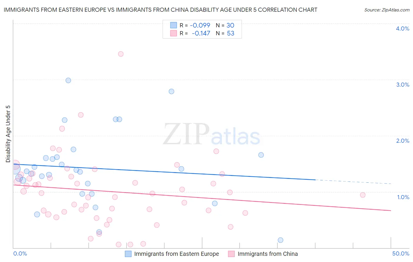 Immigrants from Eastern Europe vs Immigrants from China Disability Age Under 5