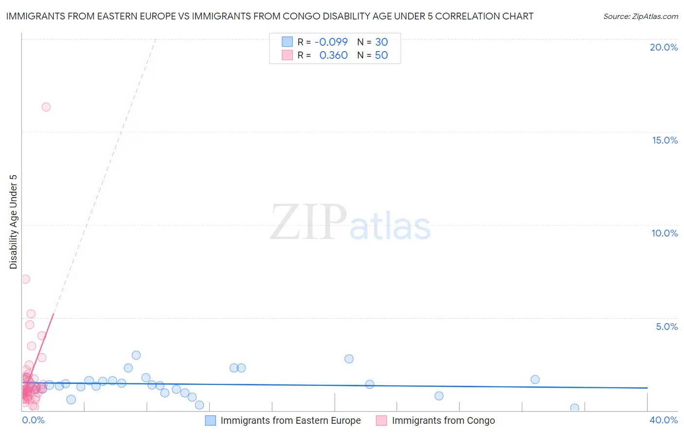 Immigrants from Eastern Europe vs Immigrants from Congo Disability Age Under 5