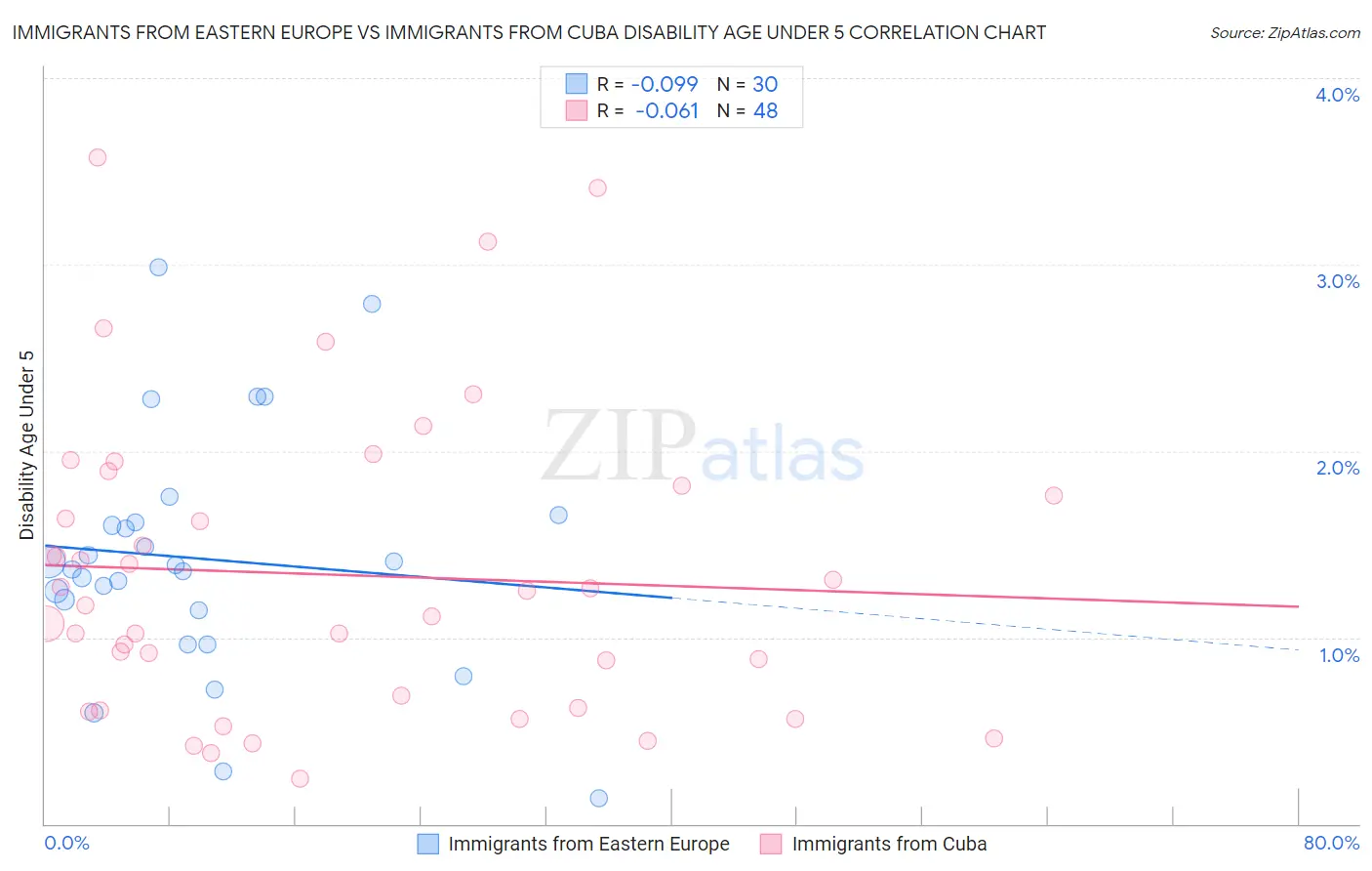 Immigrants from Eastern Europe vs Immigrants from Cuba Disability Age Under 5