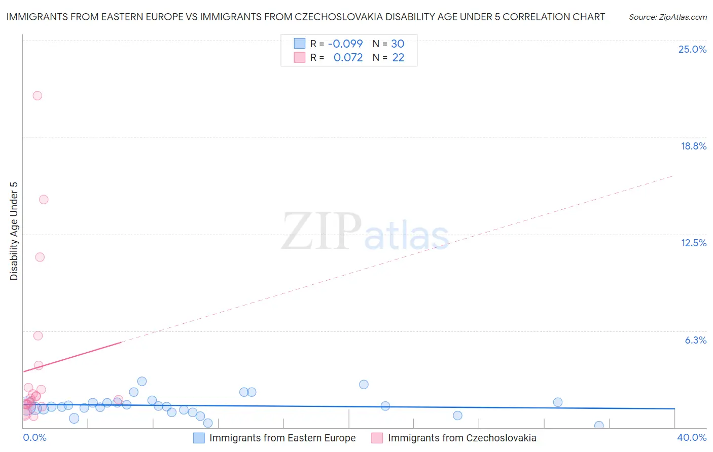 Immigrants from Eastern Europe vs Immigrants from Czechoslovakia Disability Age Under 5